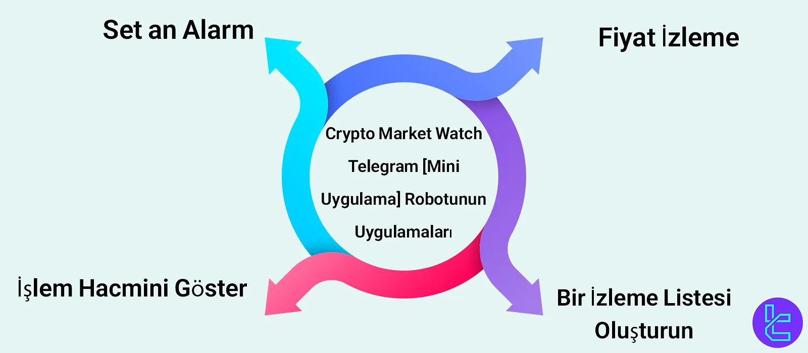Kripto İzleme Mini Uygulamasının Kullanım Alanları
