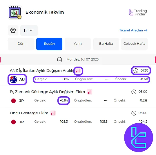 TradingFinder Ekonomik Takvim Eklentisinde Sunulan Bilgiler