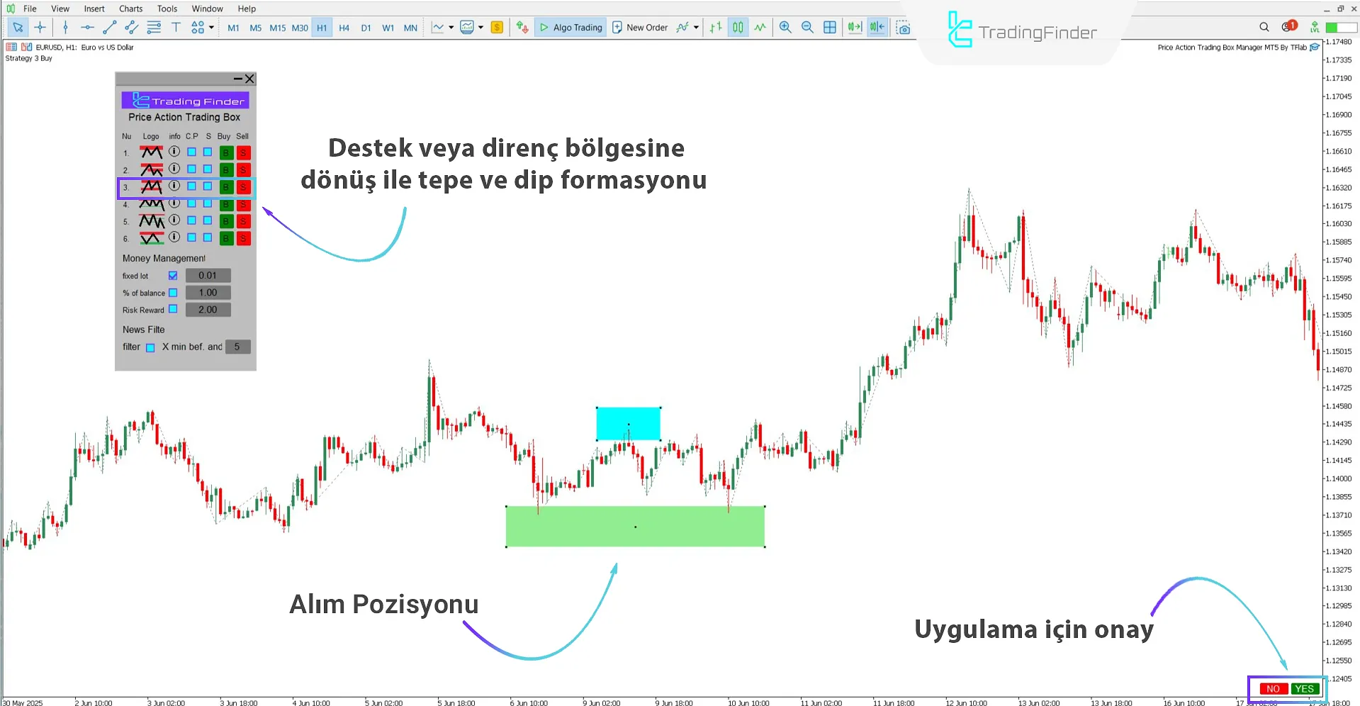 Destek veya Direnç Retest Formasyonunun Uygulanması