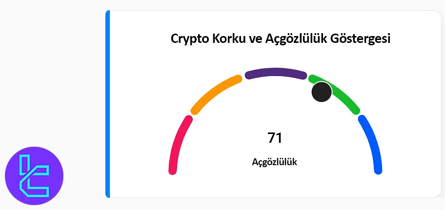 Kripto Piyasasında Korku ve Açgözlülük Endeksi Açgözlü Bölgede