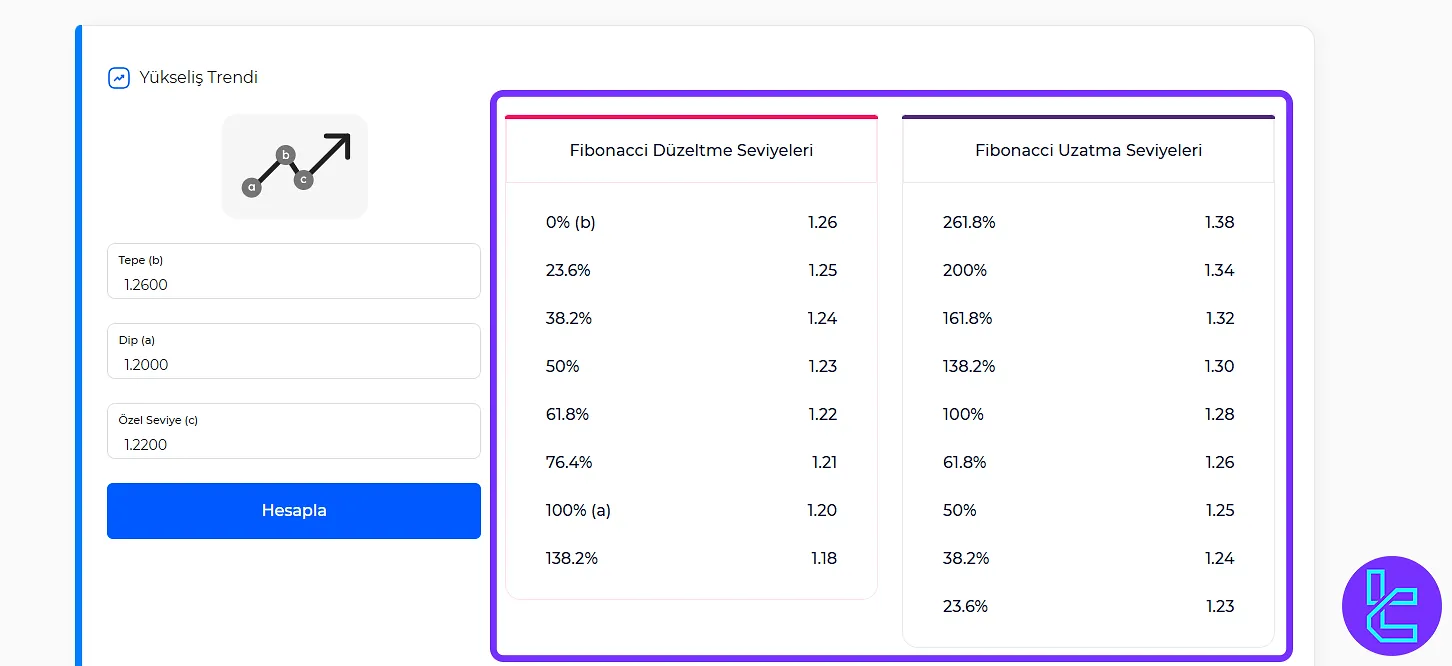 TradingFinder Fibonacci Aracı Kullanım Örneği