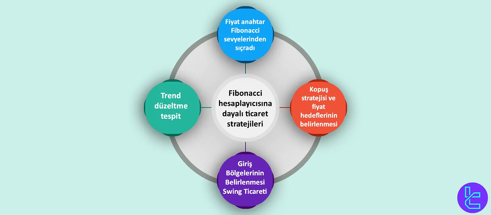 Fibonacci Hesaplayıcıya Dayalı İşlem Stratejileri