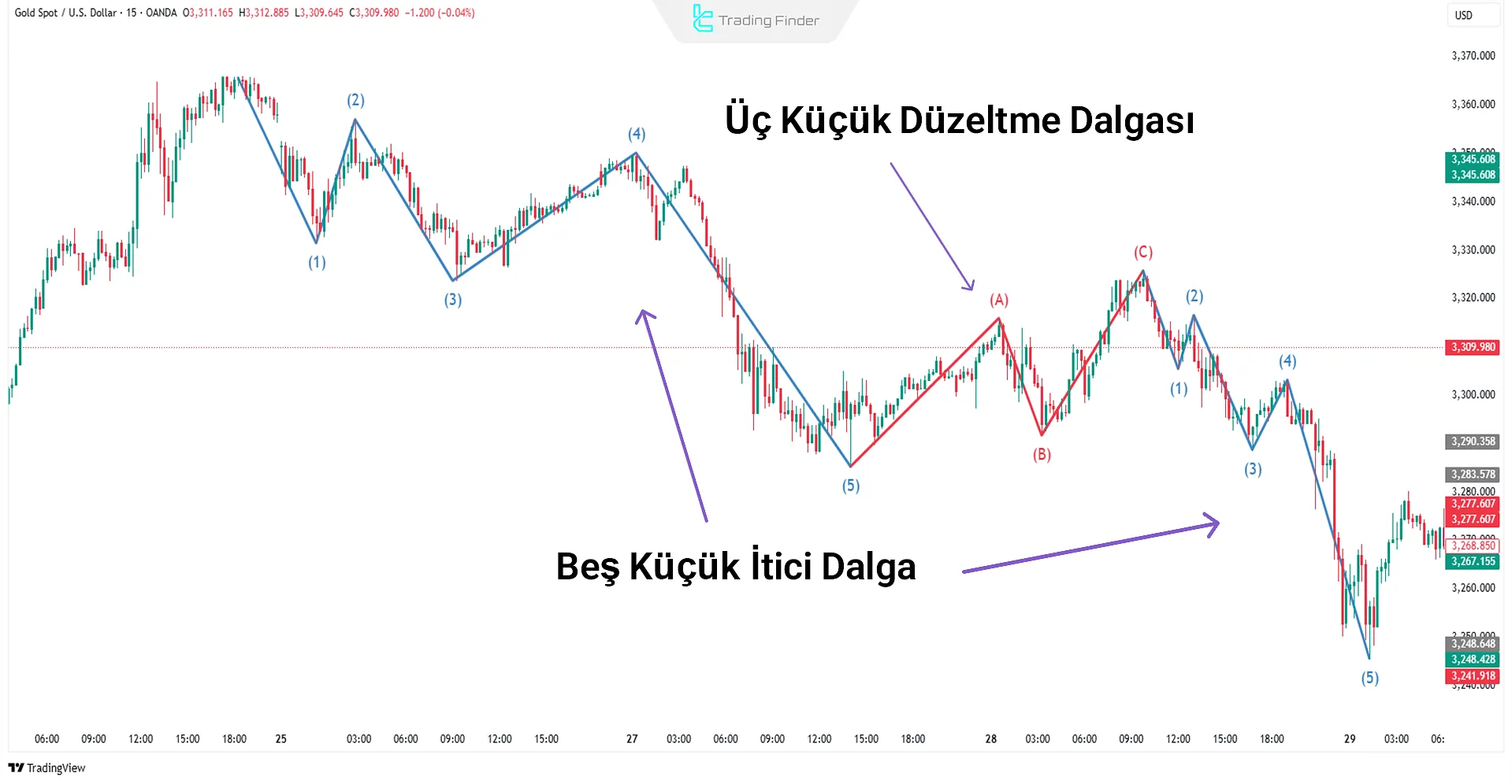 Altın grafiğinde Zigzag Düzeltme Dalgalarının oluşumu [15 dakikalık zaman dilimi]