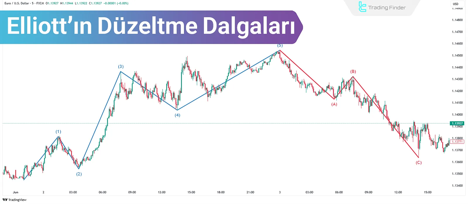 Elliott Teorisi'nde Düzeltme Dalgaları: Zigzag, Üçgen ve Kombinasyon Desenleri