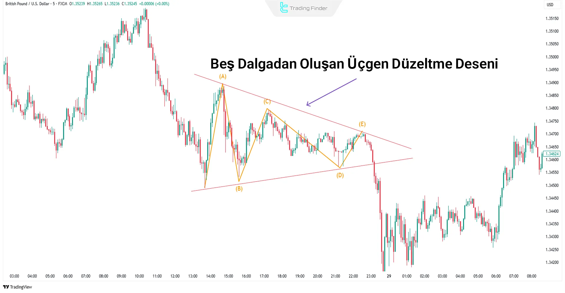 Triangle Düzeltme Dalgaları