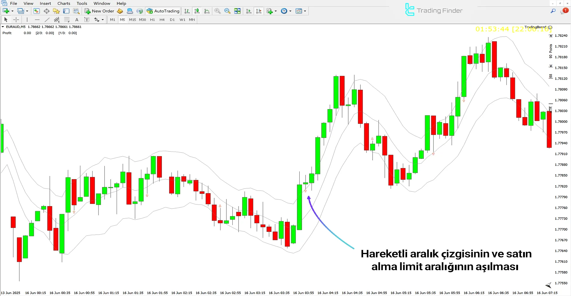 Keltner Channels Göstergesi MT4 için – [TradingFinder] - İndir 1