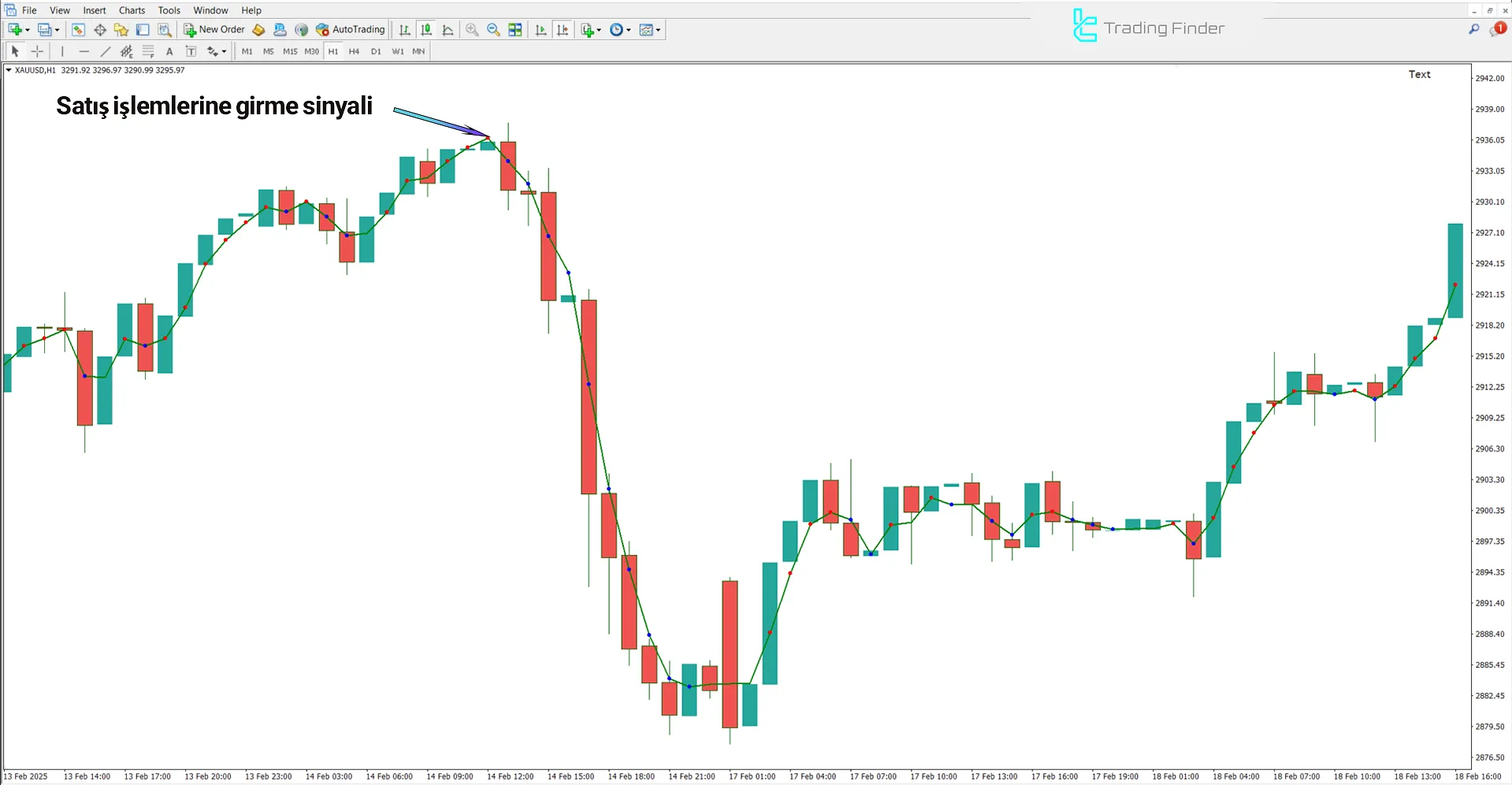 Düşüş Trendinde AMKA Adaptif Hareketli Ortalama