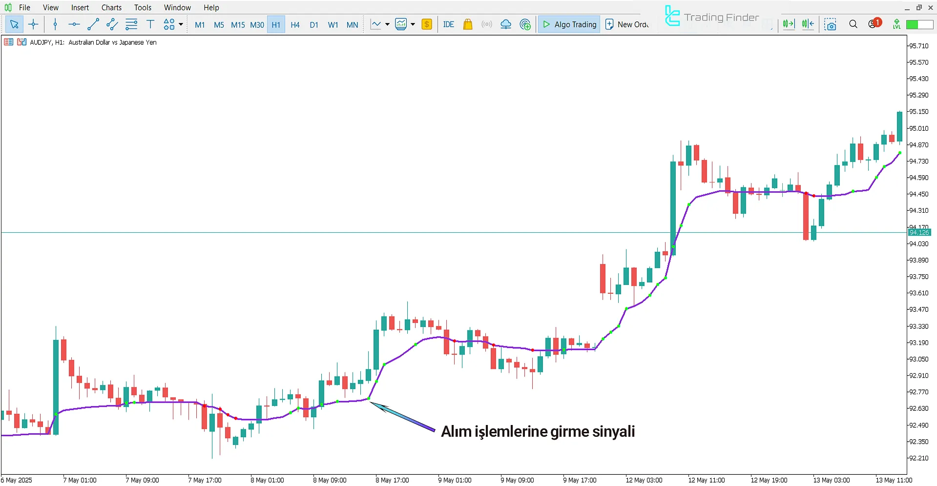 AMKA Göstergesi MetaTrader 5 için - Ücretsiz İndirme [TradingFinder] 1
