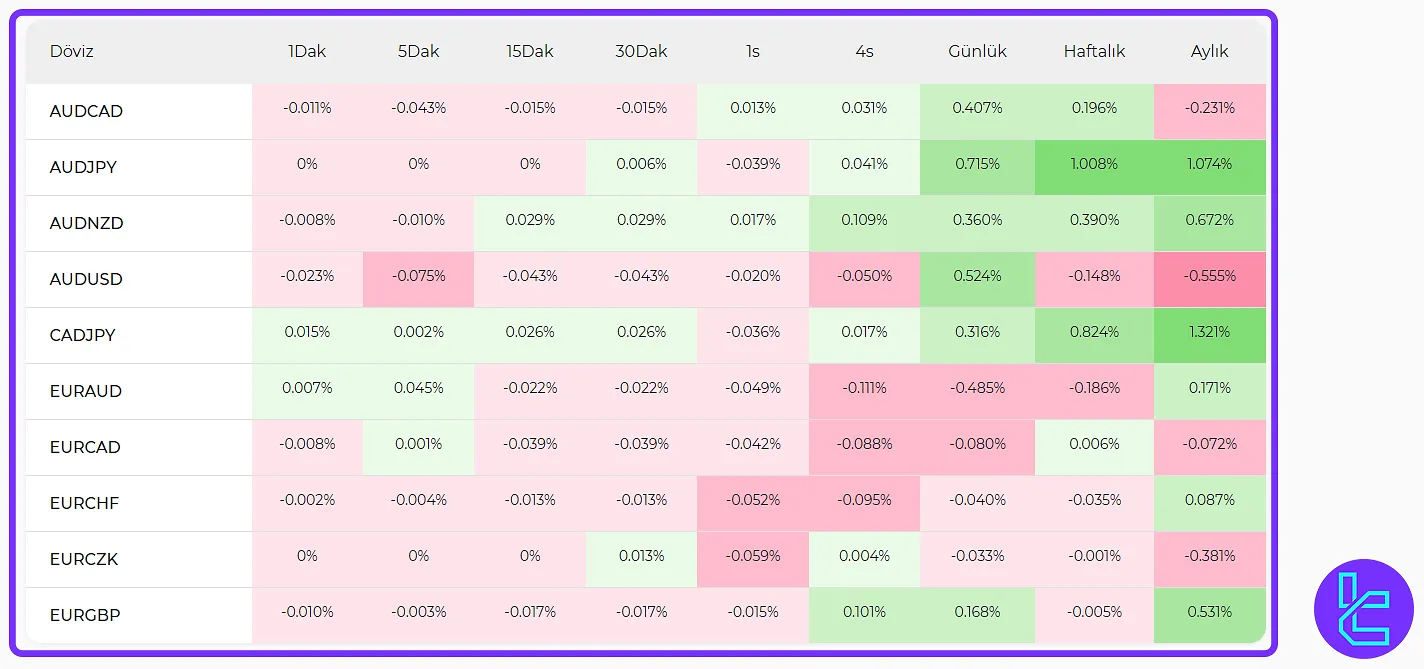 Piyasa Isı Haritası Aracında Renk Kodlama Örneği