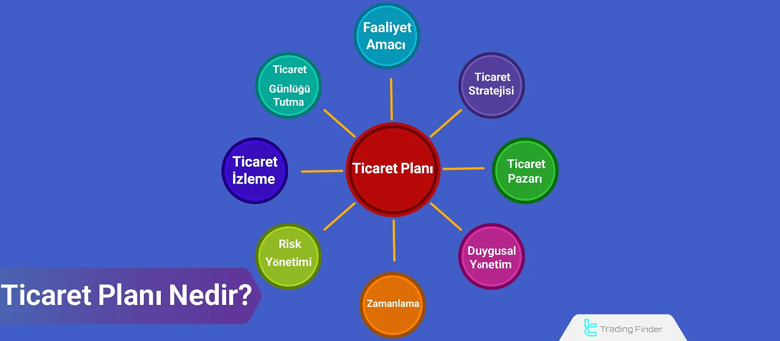 Bir Ticaret Planı Nedir? Strateji, Günlük Tutma ve Risk Yönetimi Dahil