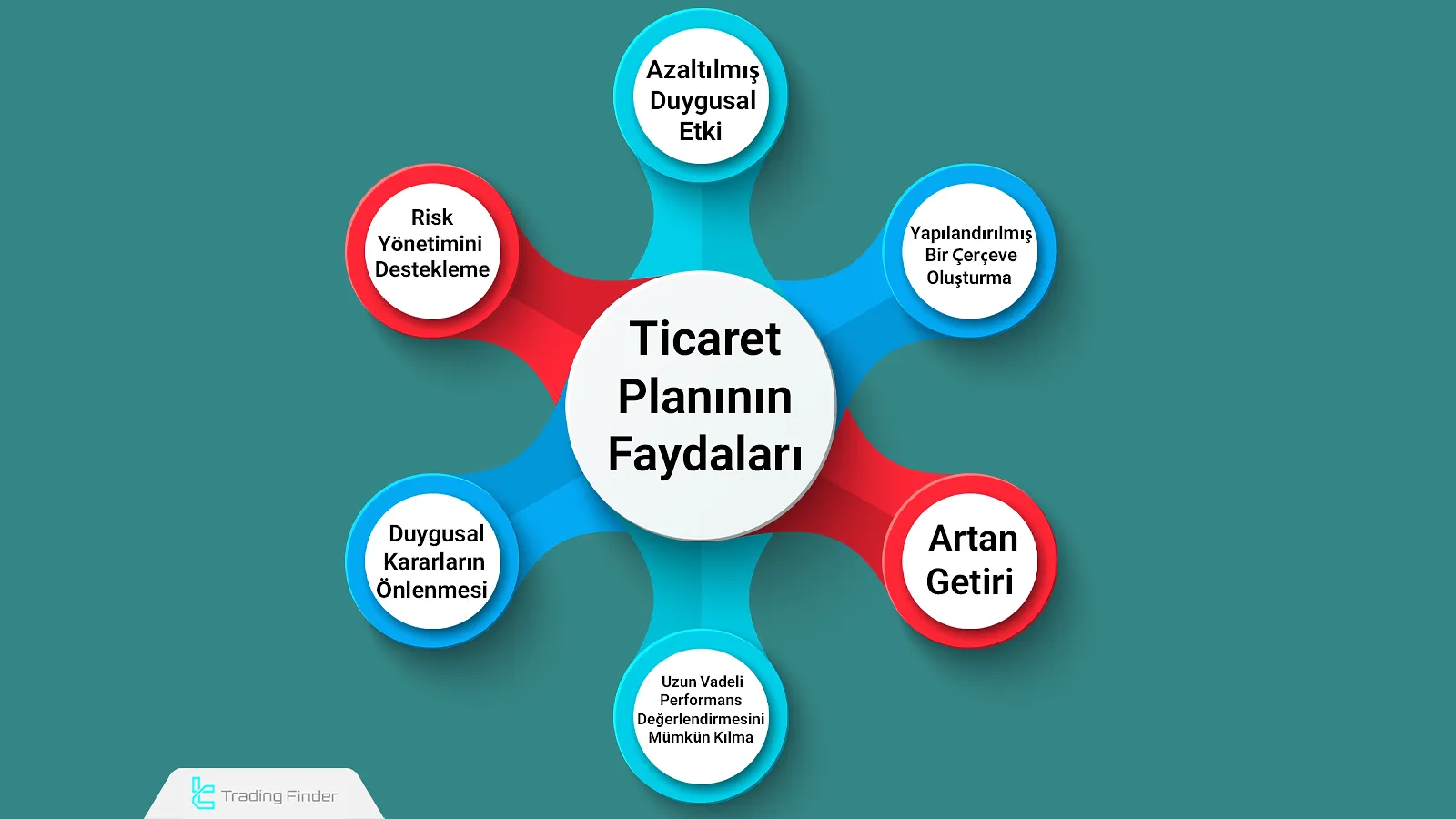 Bir Ticaret Planının Faydaları