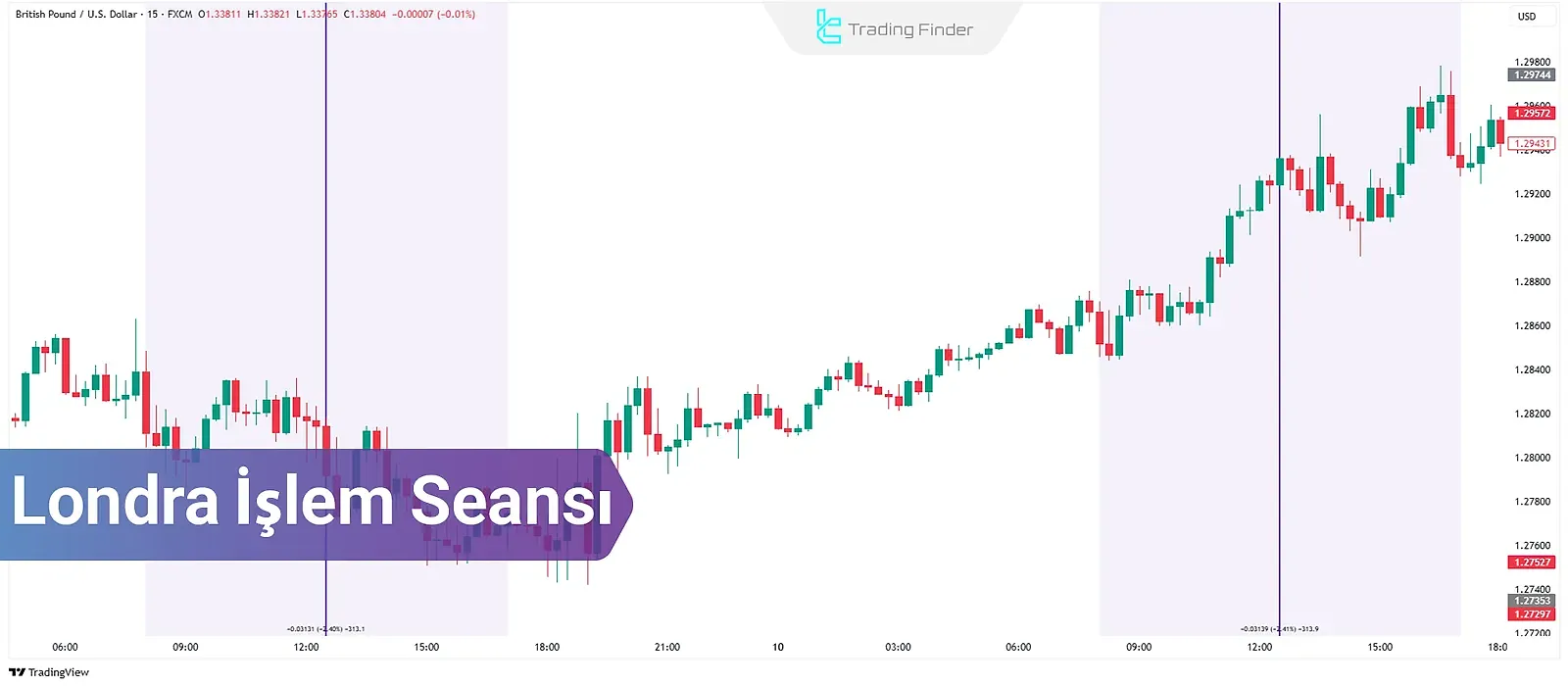 Londra İşlem Seansı; GMT Zaman Diliminde Kesin Zamanlama