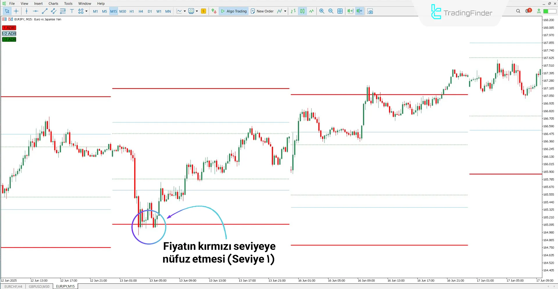 ICT ADR Göstergesi kullanılarak yukarı yönlü trend analizi
