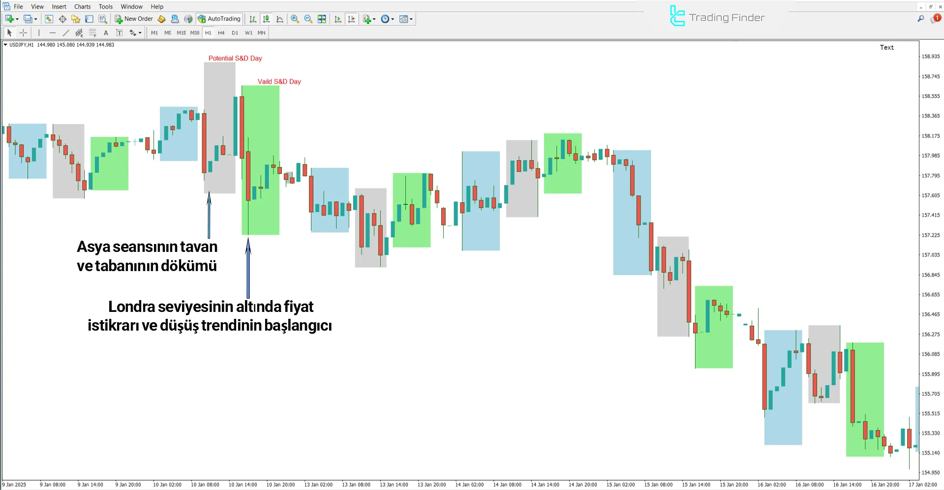 ICT Cuma Günü Seek and Destroy Profil Göstergesi kullanılarak yükselen trend analizi