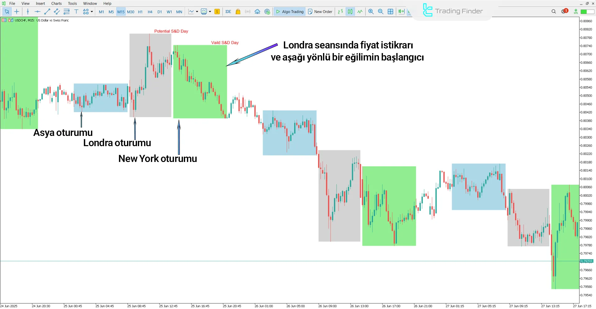 ICT Cuma Günü Seek and Destroy Profil Göstergesi ile düşüş trendi analizi