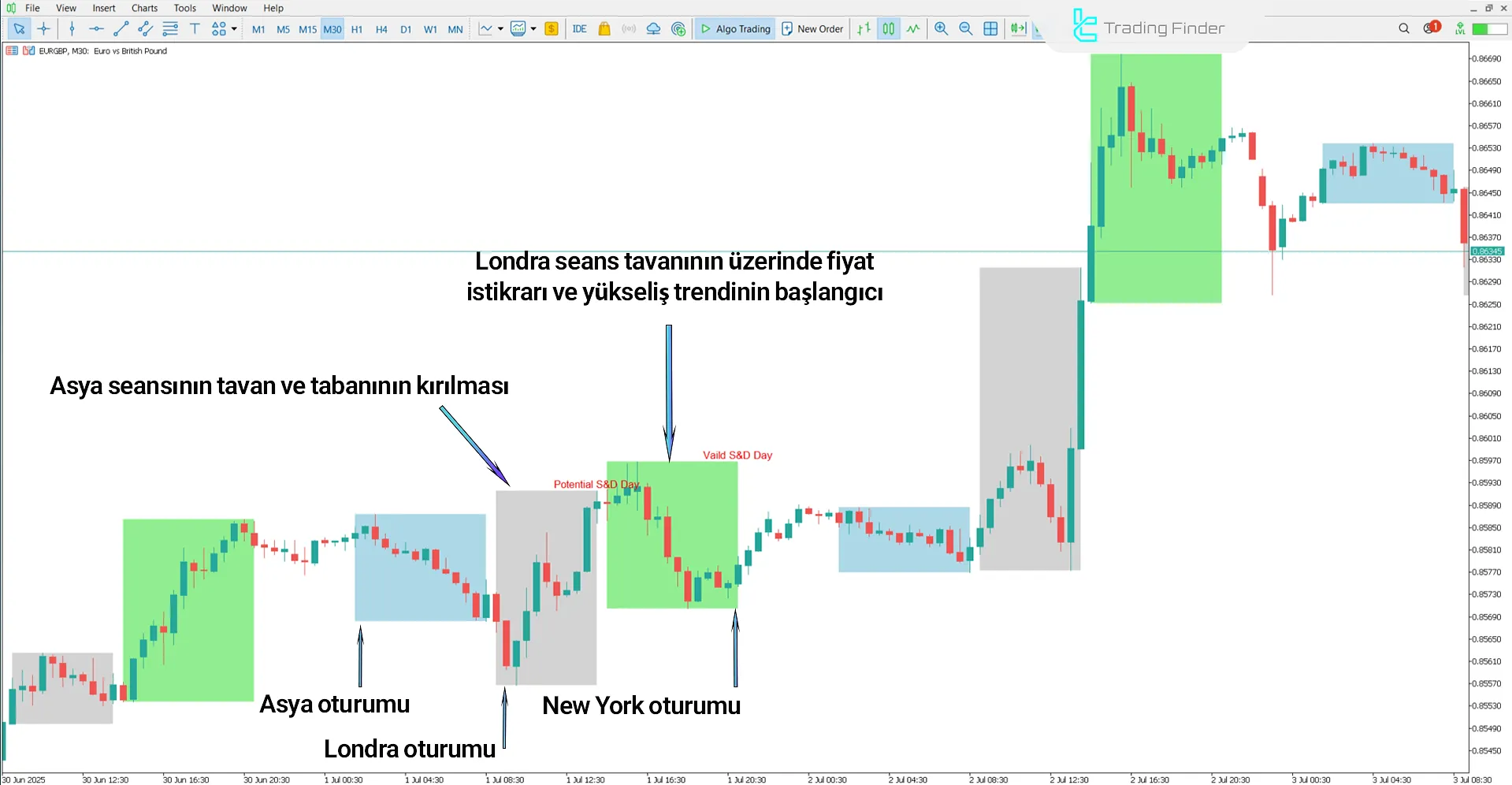ICT Cuma Günü Seek and Destroy Profil Göstergesi’nde yükseliş trendi
