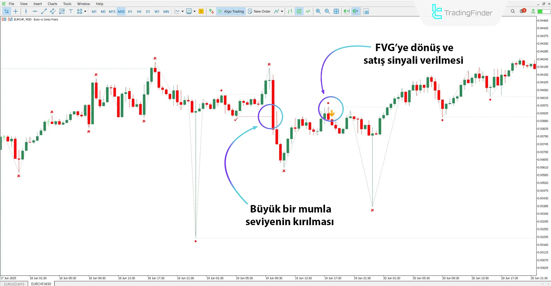 Düşüş trendinde ICT 2022 Mentorluk Ticaret Modeli Göstergesi