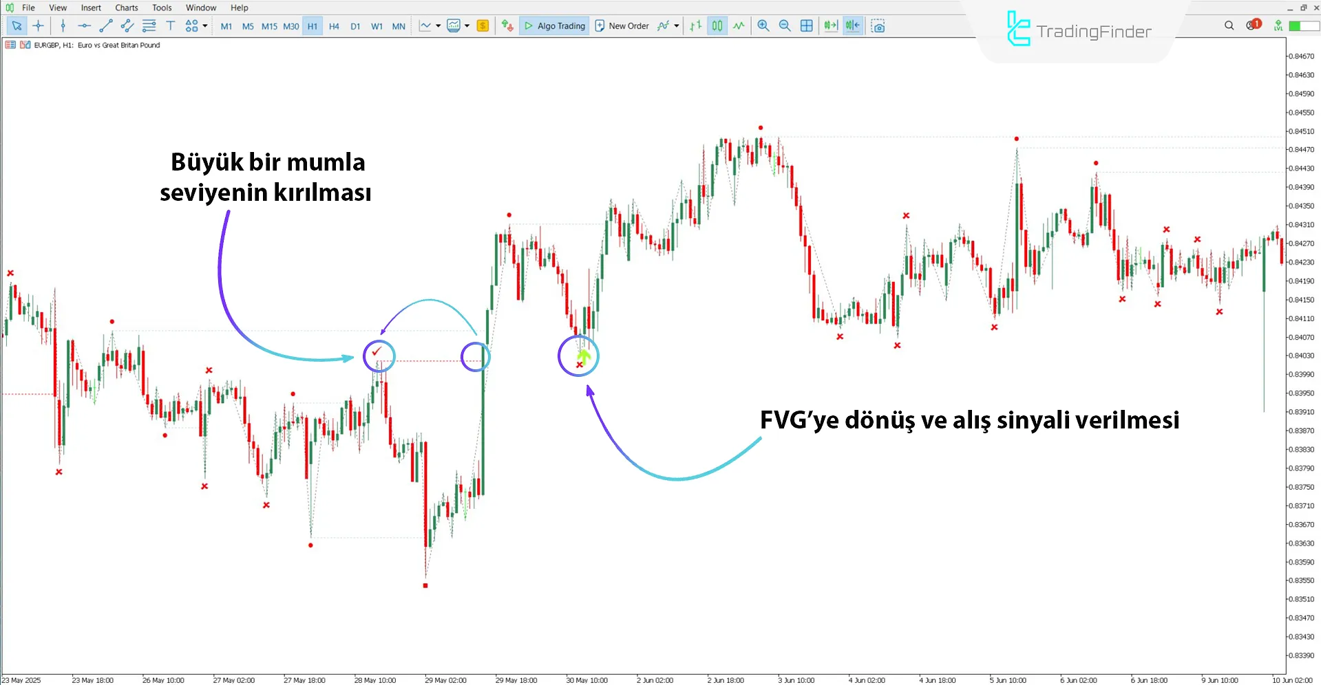 Yükseliş trendinde ICT 2022 Mentorluk Ticaret Modeli Göstergesi
