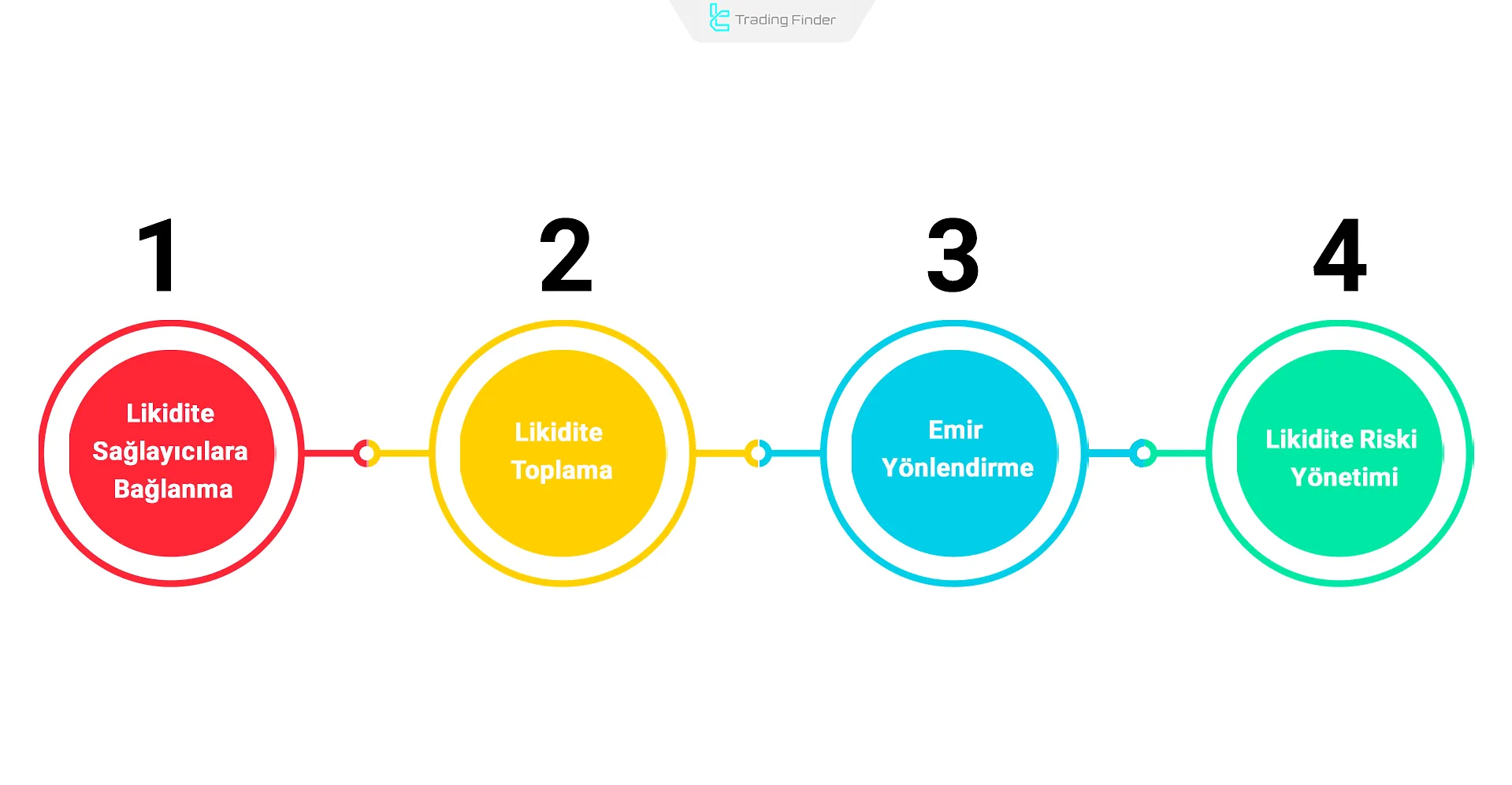 Brokerların likidite yönetimi