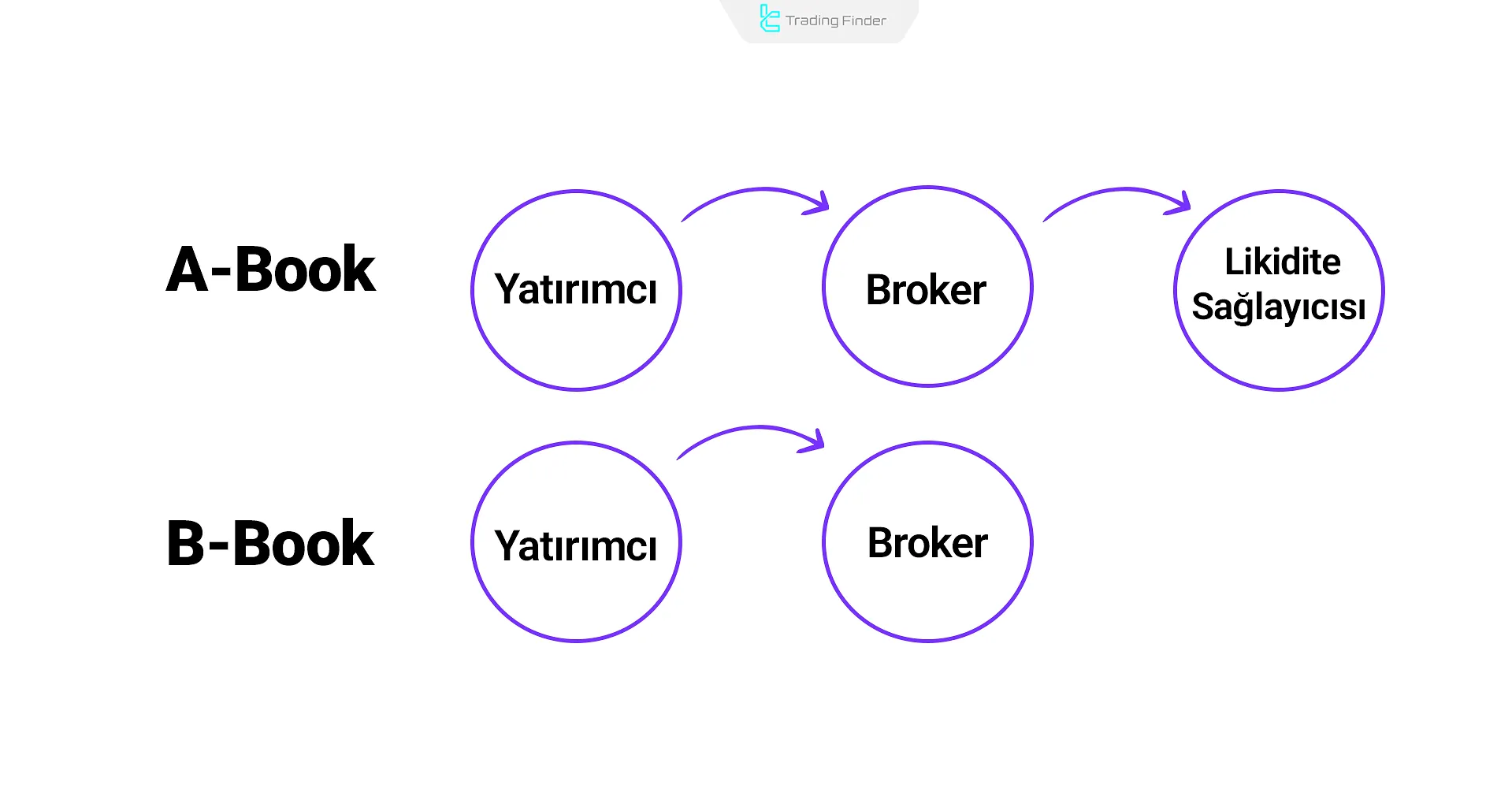 A-Book ve B-Book brokerlar