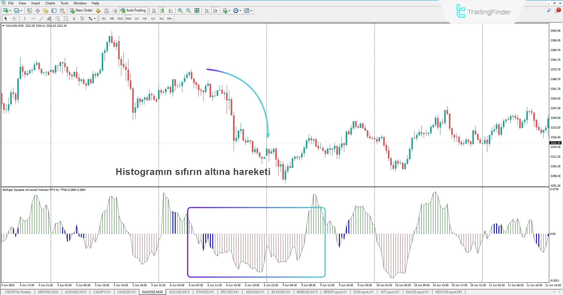 Düşüş Eğilimini Bollinger Squeeze Advanced Göstergesi ile Analiz Etme