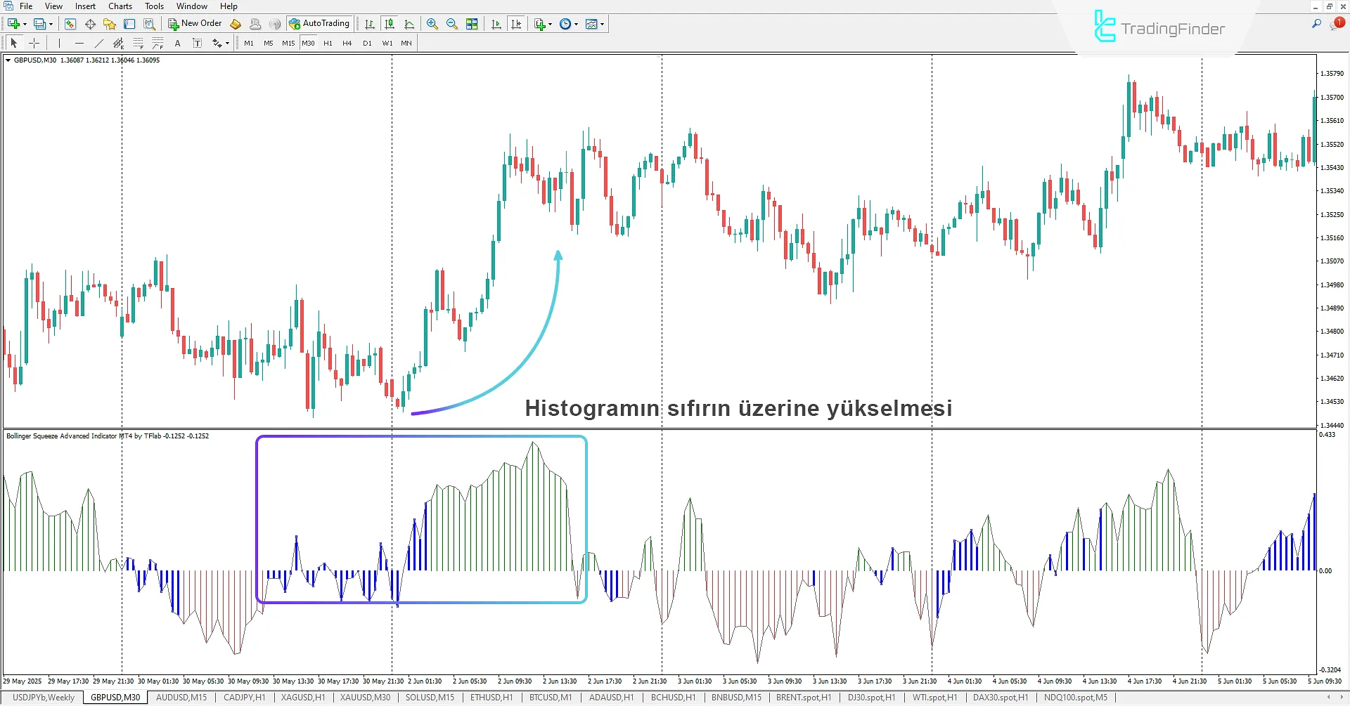 Yükseliş Trend Analizinde Bollinger Squeeze Advanced Osilatörü