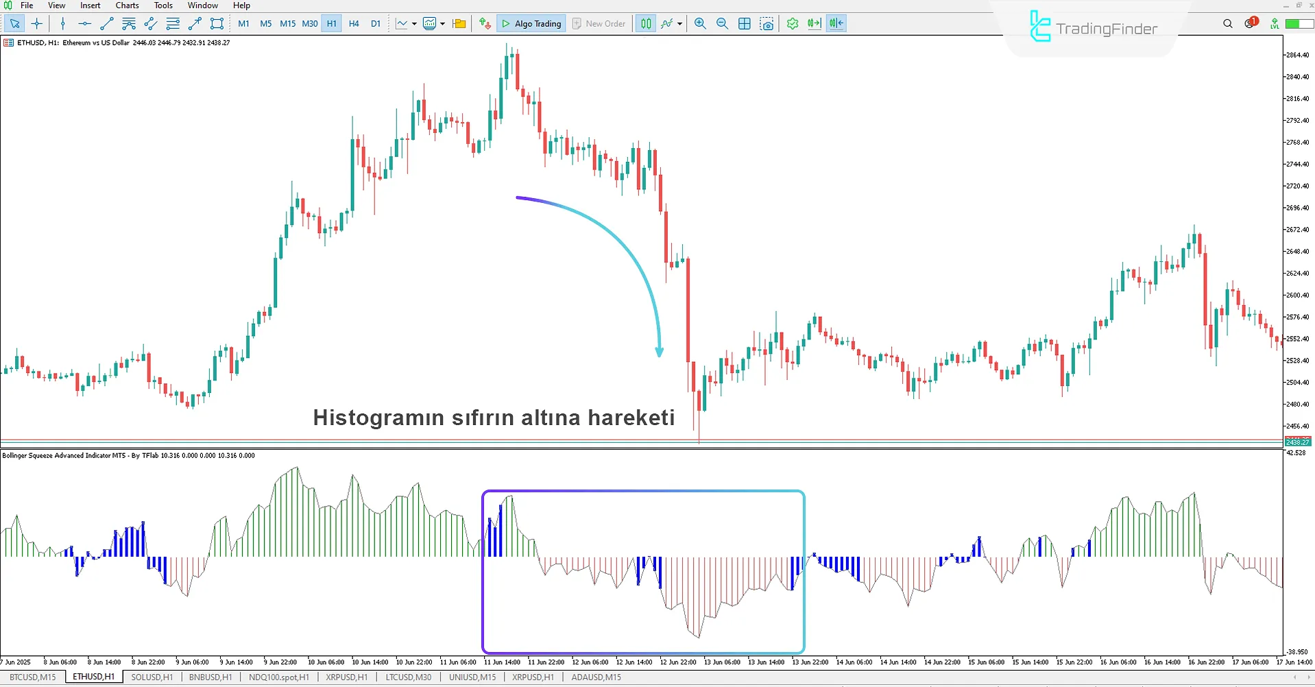 Bollinger Squeeze Advanced göstergesi ile düşüş trendinde analiz