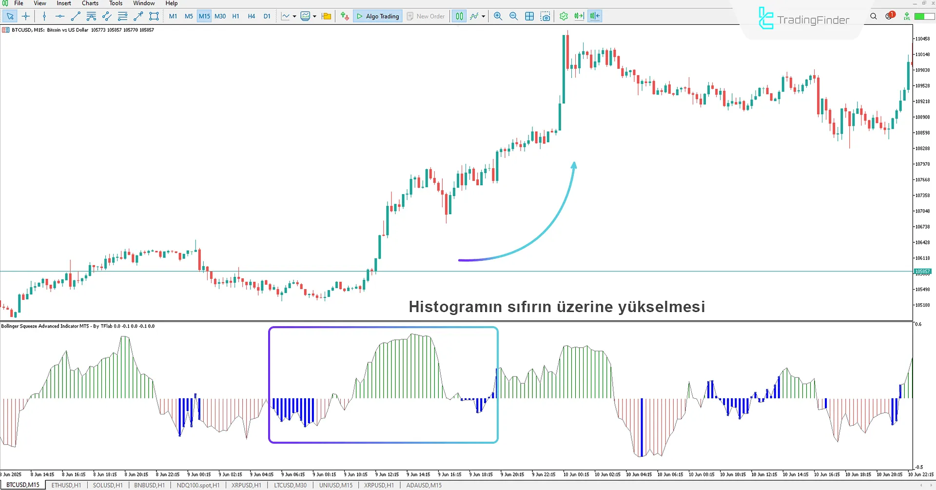 Bollinger Basınç Osilatörü ile yükseliş trendi analizi