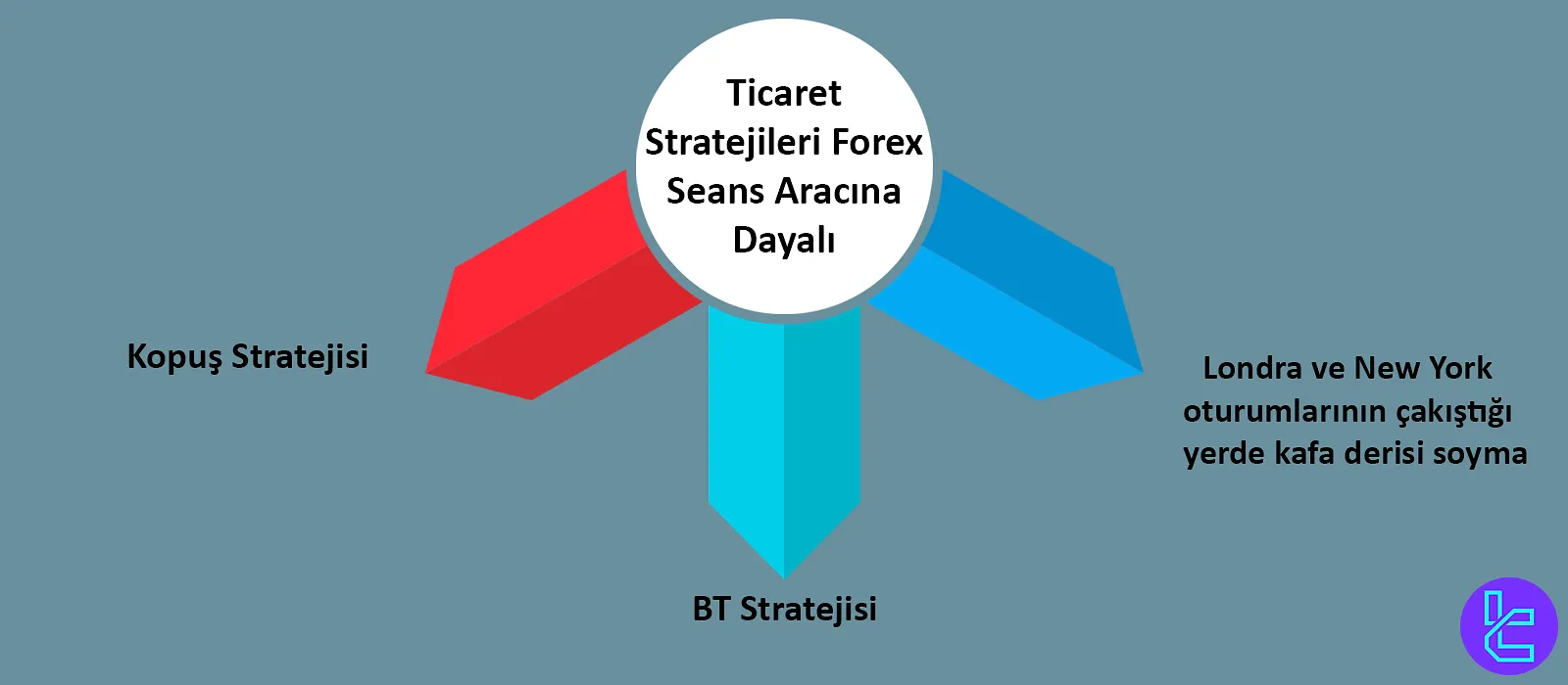Forex Seansı Aracına Dayalı Stratejiler