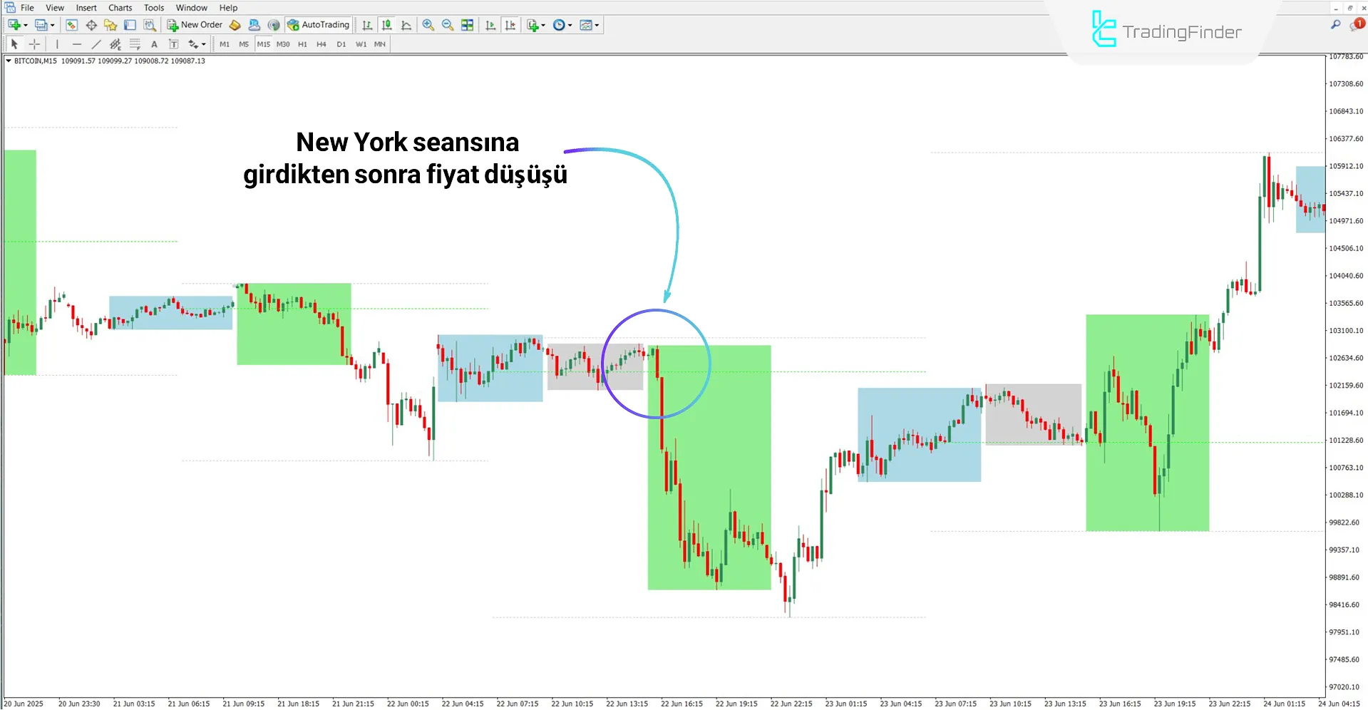 ICT Index Futures Vertical Lines Göstergesi Düşüş Trendinde