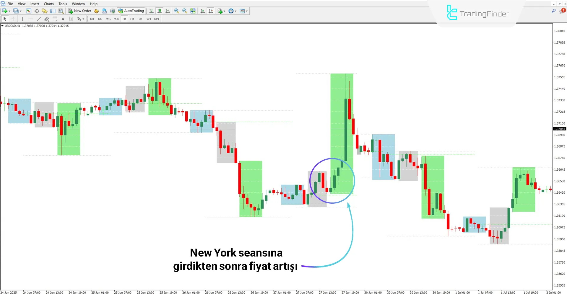 ICT Index Futures Vertical Lines Göstergesi Yükseliş Trendinde