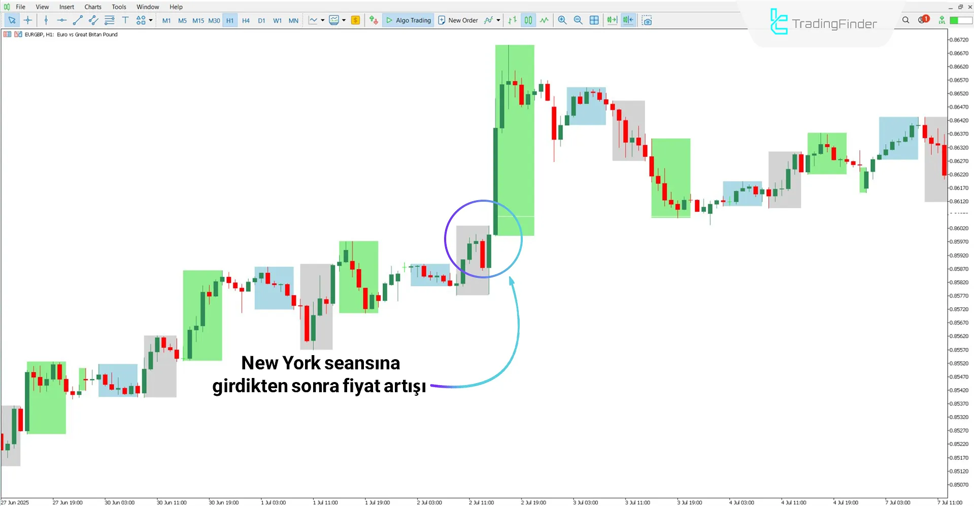 ICT Endeks Vadeli İşlemler Dikey Çizgiler Göstergesi ile yükseliş trend analizi