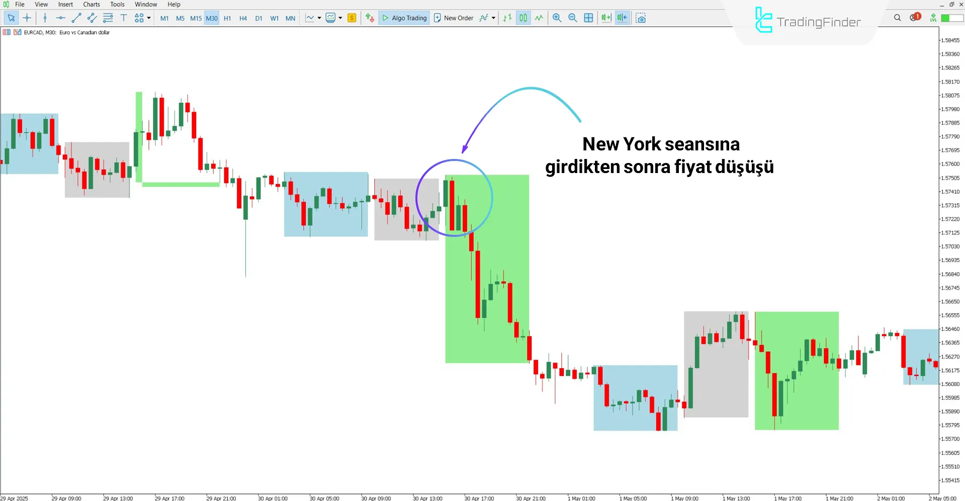 ICT Endeks Vadeli İşlemler Dikey Çizgiler Göstergesi ile düşüş trendi değerlendirmesi
