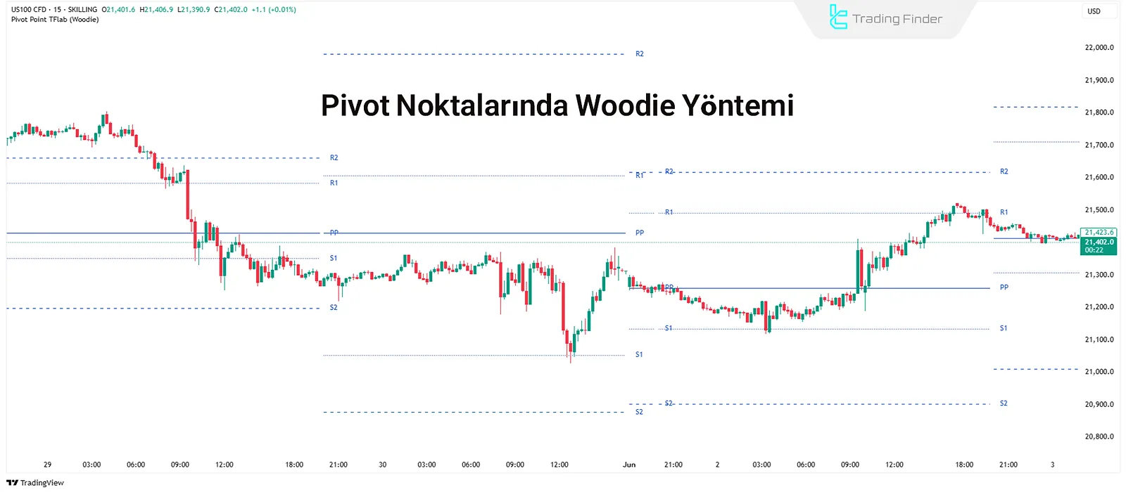 Pivot Noktası Göstergesinde Woodie