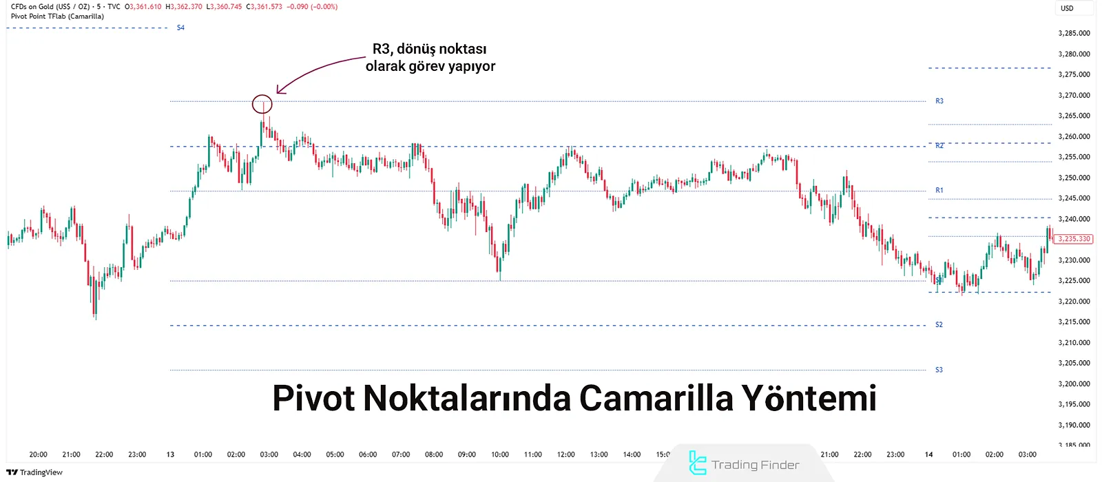 Pivot Noktası Göstergesinde Camarilla