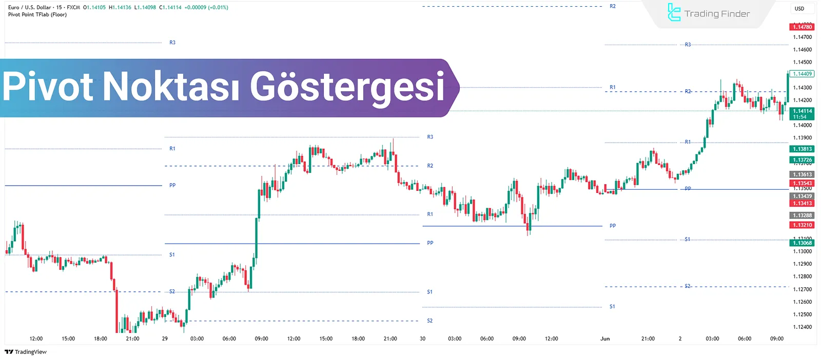 Pivot Noktası Göstergesi Eğitimi: Floor, Camarilla, Woodie ve Fibonacci