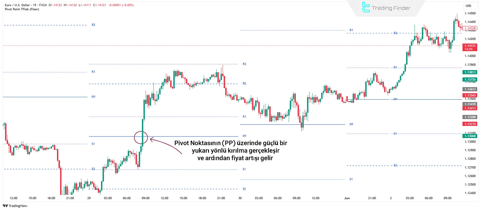 Pivot Kırılmasında İşlem