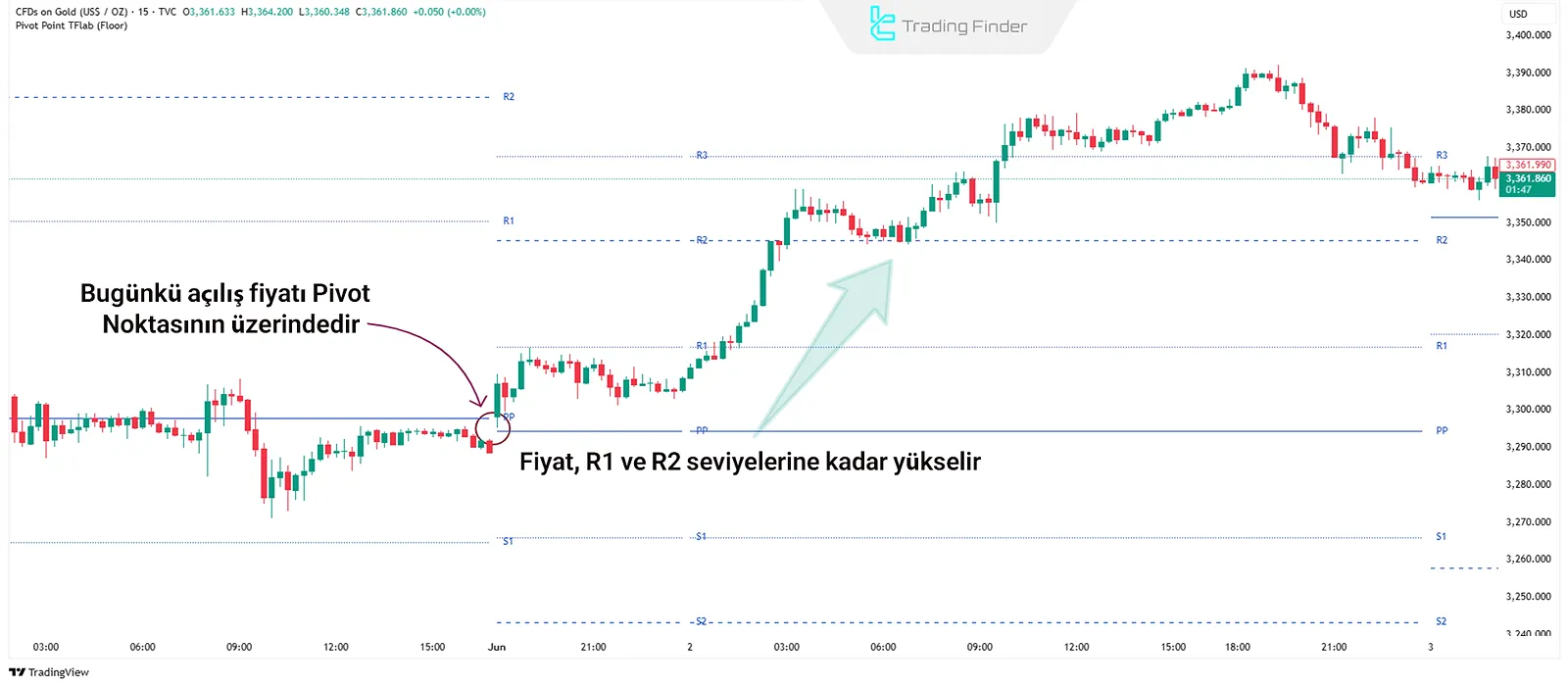 Pivot Noktası Göstergesinde Floor