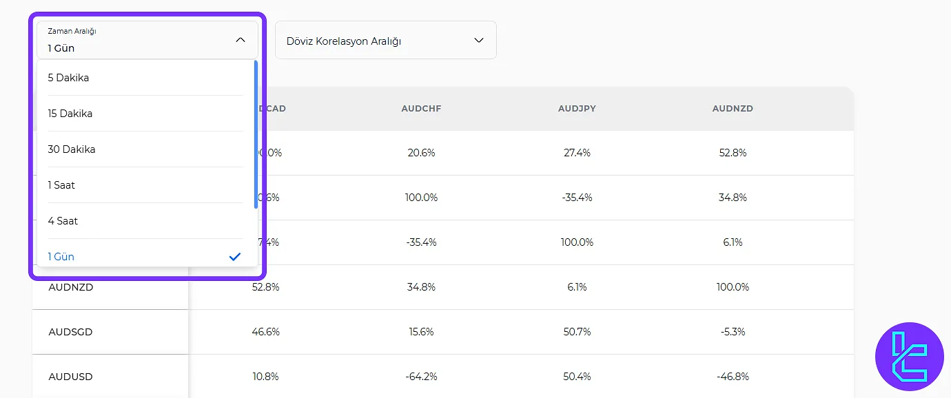 Forex Korelasyon Aracındaki Zaman Dilimleri