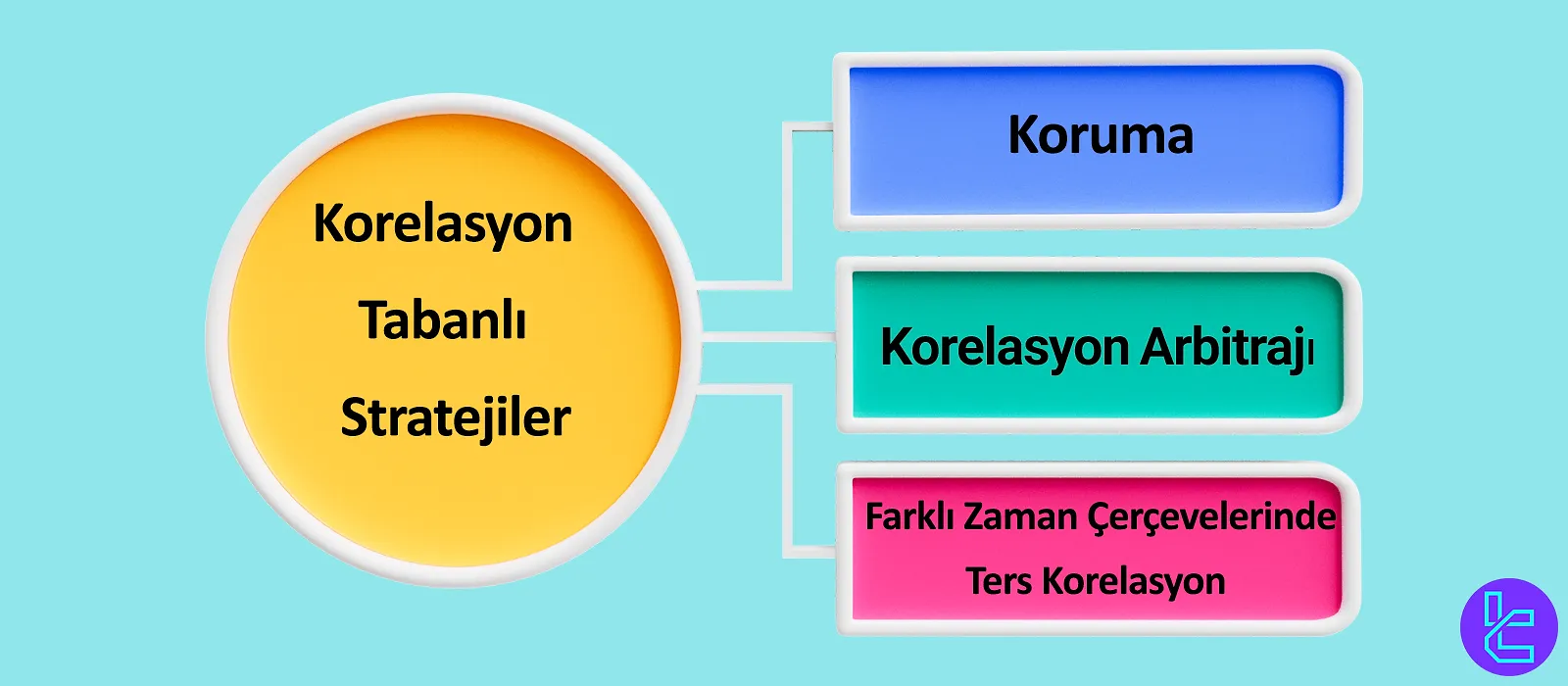 Korelasyona Dayalı Stratejiler