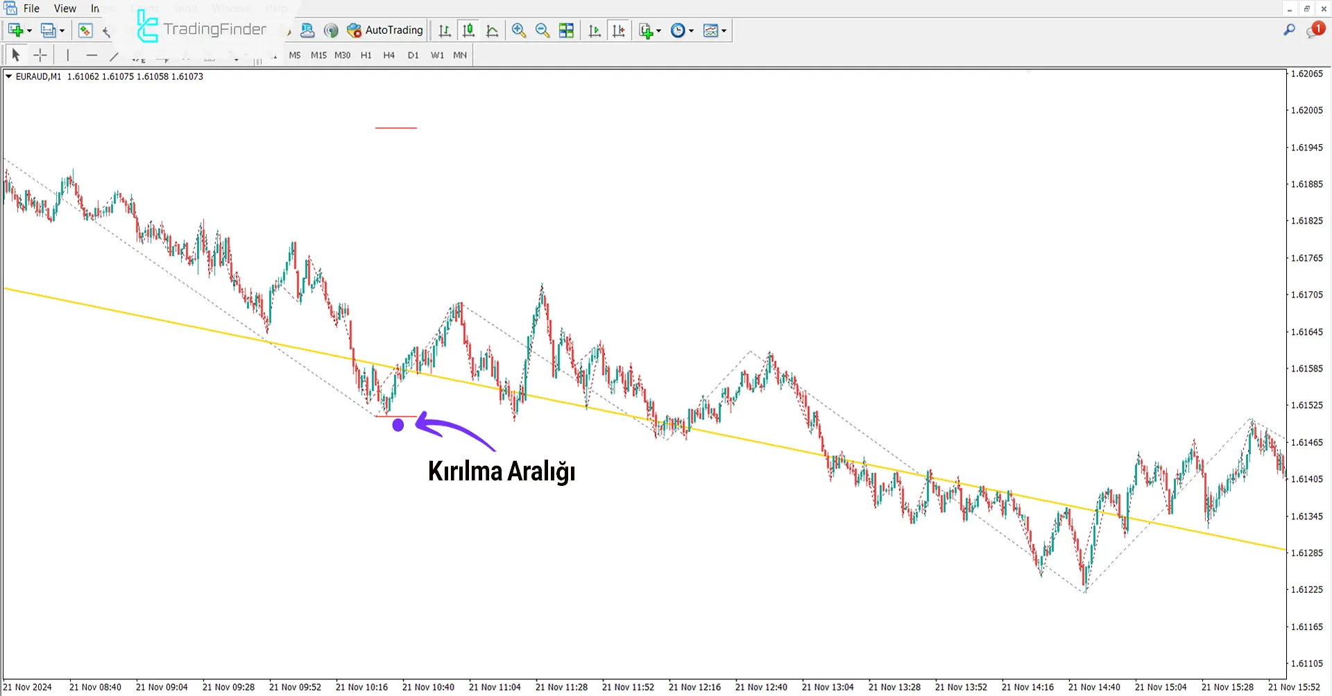 Ayı Eğiliminde Judas Göstergesi