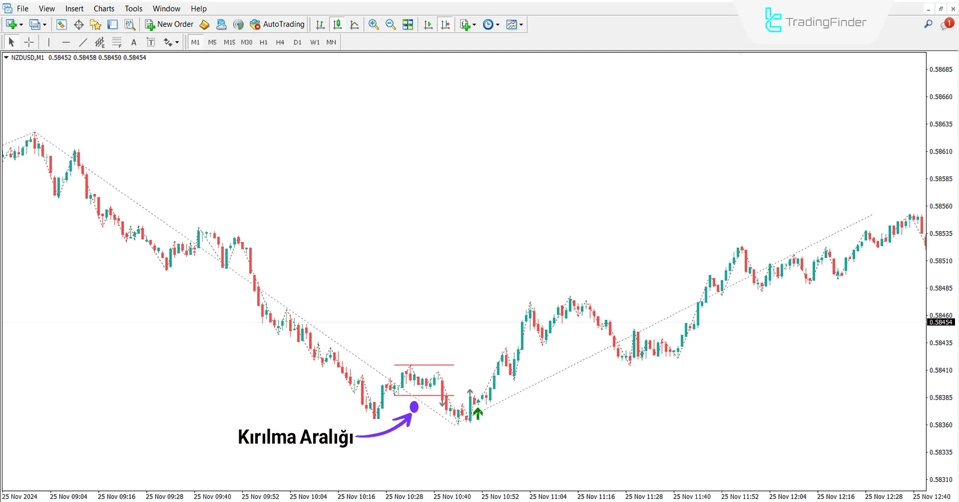 Yükseliş Eğiliminde Judas Swing Forex Göstergesi