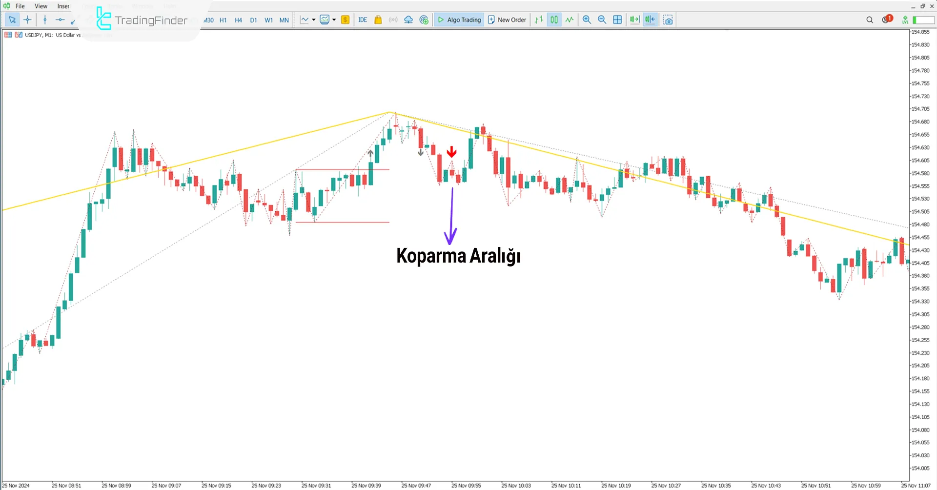 Judas Swing ICT Forex Göstergesinin Düşen Trend Koşulları