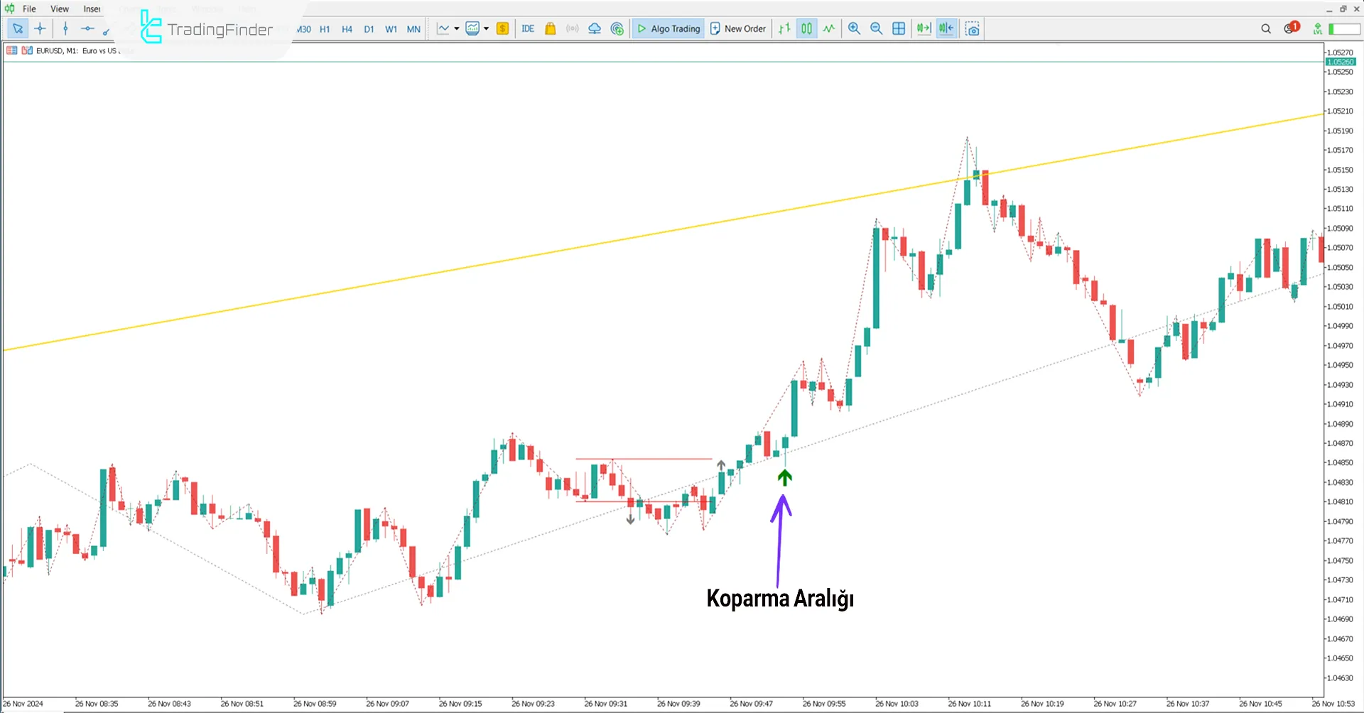 Judas Swing Göstergesinin Yükselen Trend Koşulları