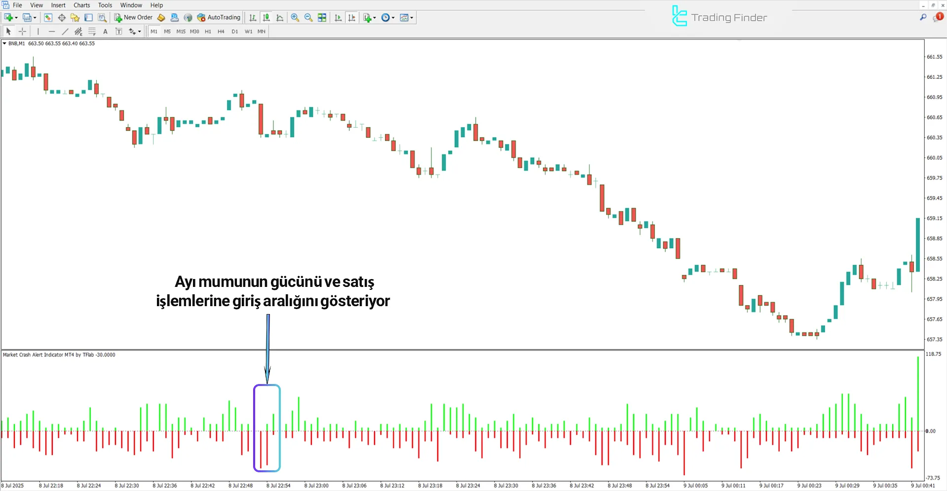 Market Crash Alert Göstergesinde düşüş momentumu görünümü