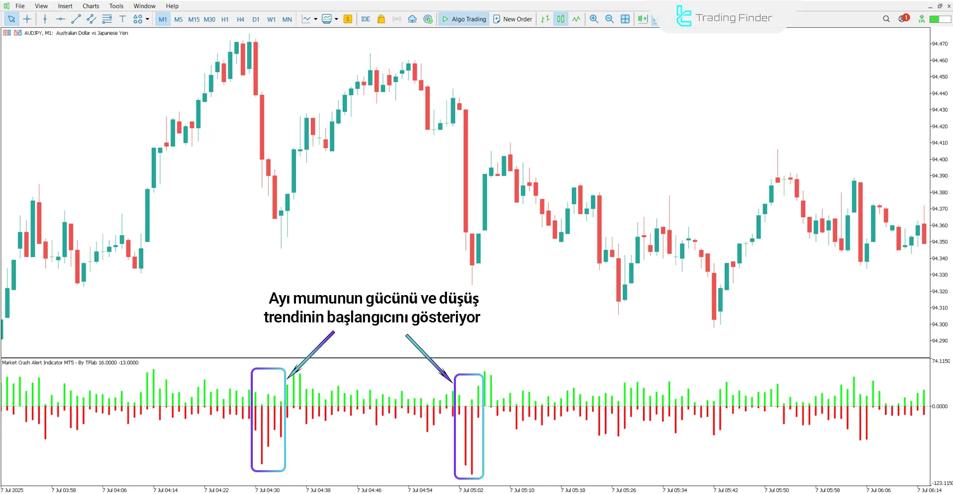 Market Crash Alert Göstergesi’nde düşüş trendi koşulları