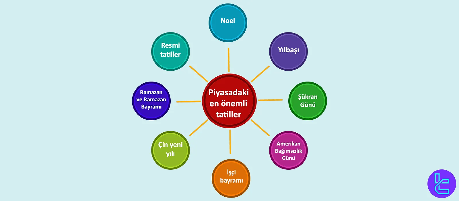 Küresel Finansal Piyasalardaki Önemli Tatiller