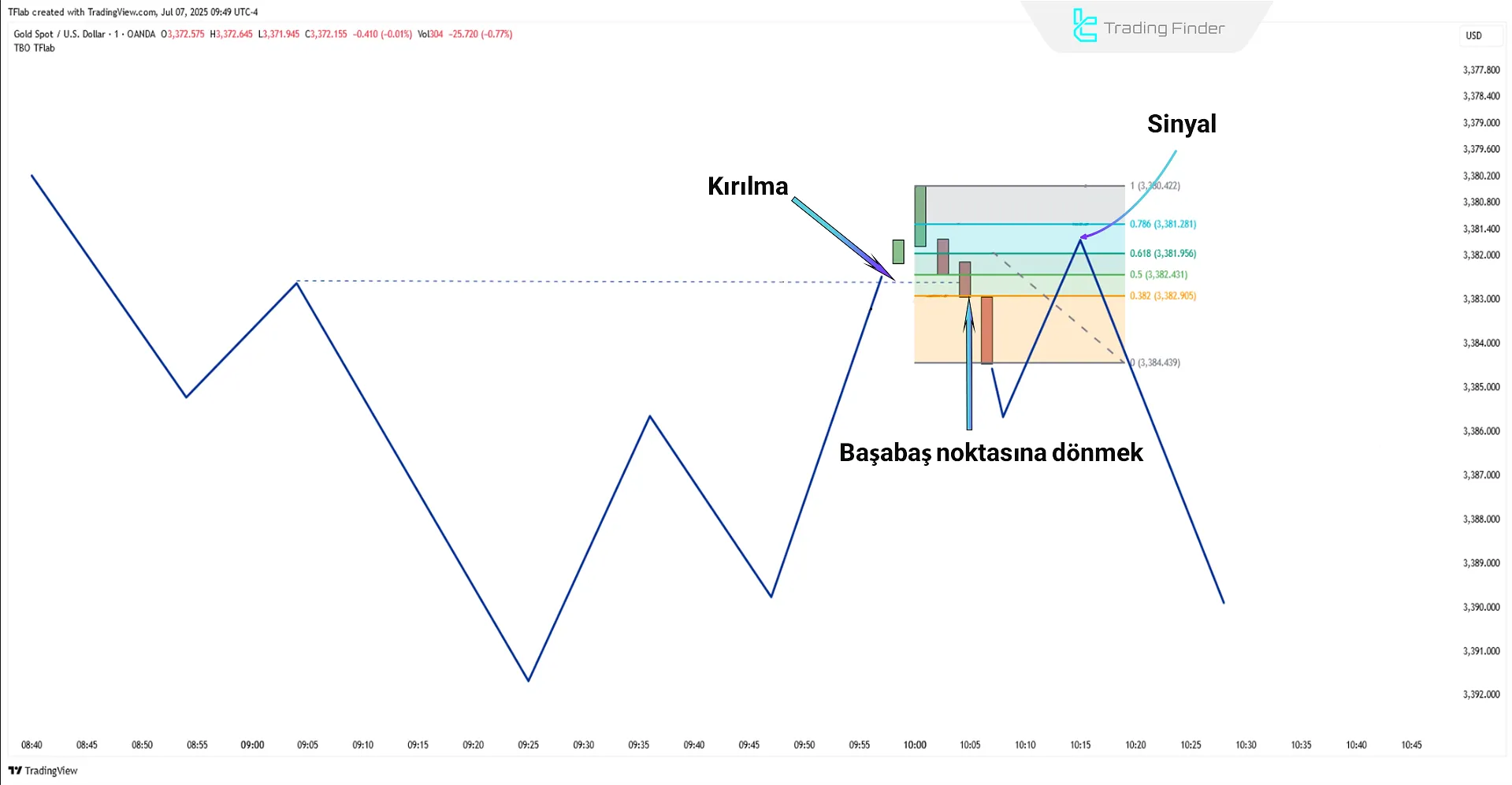 Smart Money Trap Scanner'da satış giriş bölgesi