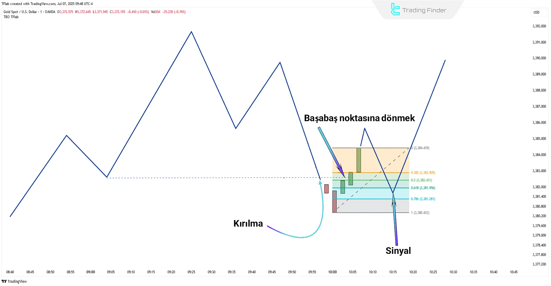 Smart Money Trap Scanner