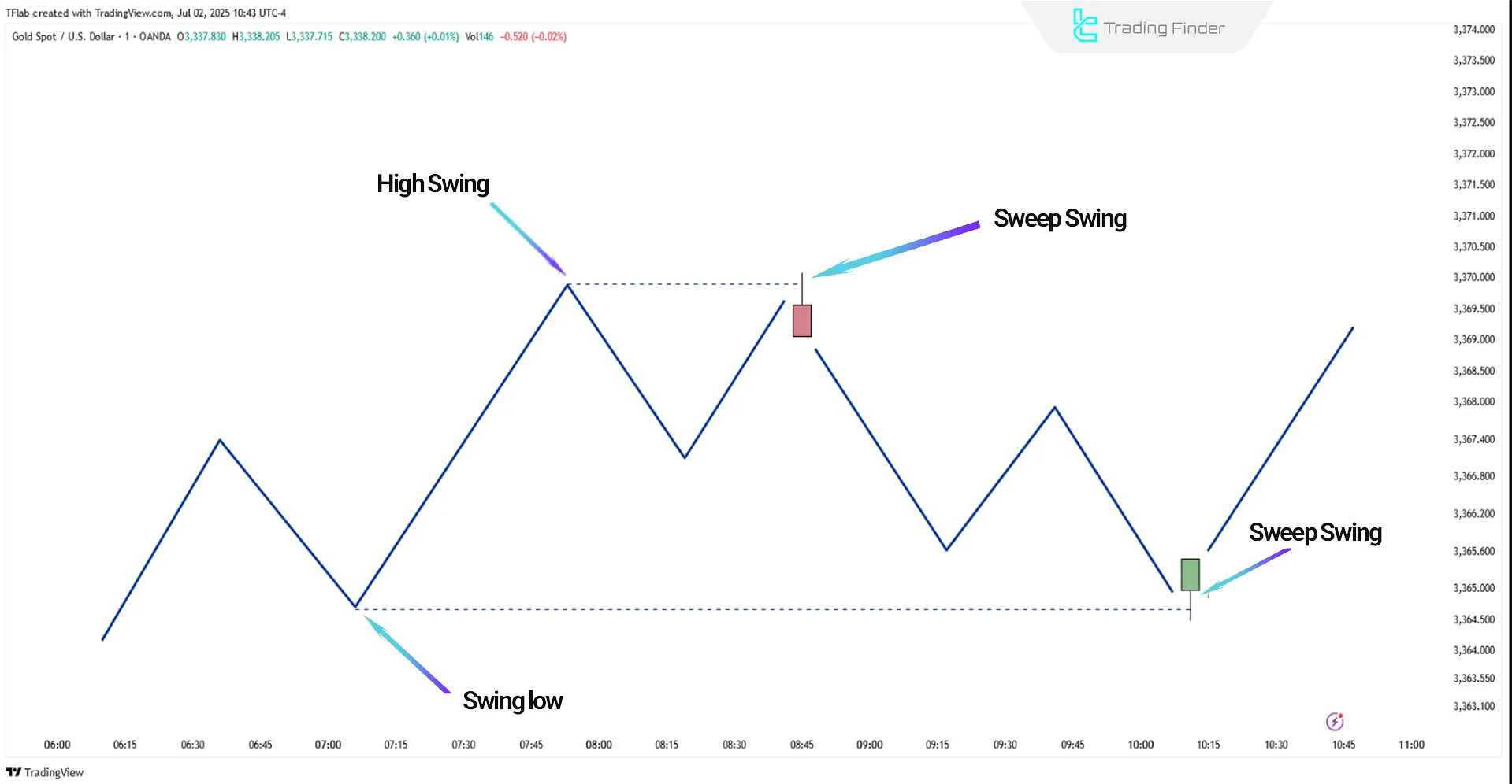 sweep swing screener